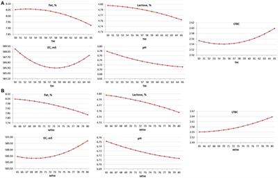 On the Effect of the Temperature-Humidity Index on Buffalo Bulk Milk Composition and Coagulation Traits